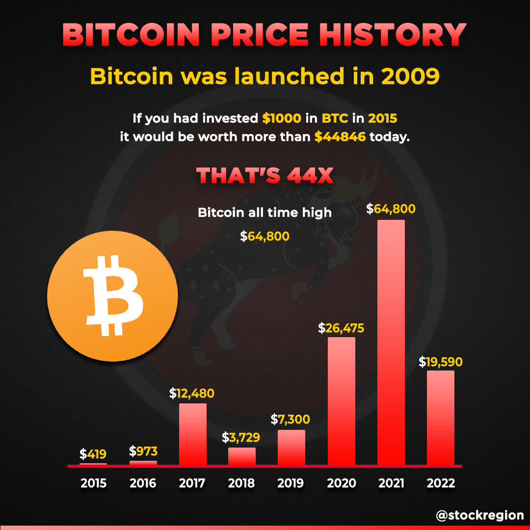 How Important Is It To Invest In Any Cryptocurrencies? | Stock Region ...